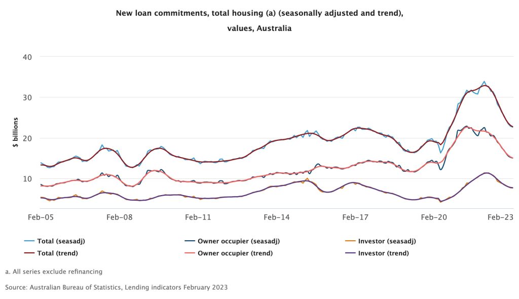 “Mortgage lending slowdown in Australia”