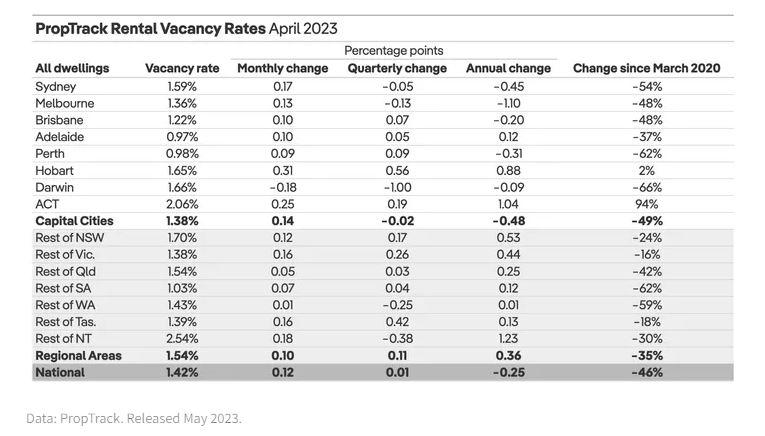 "Rental vacancy rates in Australia by city and region – 2025 renting trends"