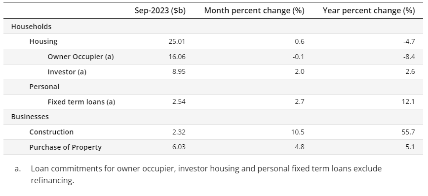 Value of new borrower-accepted loan commitments (seasonally adjusted)
