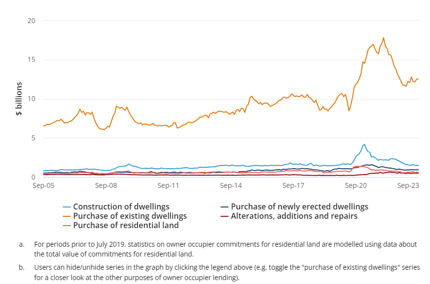 New loan commitments for owner occupier housing by purpose (seasonally adjusted), values, Australia