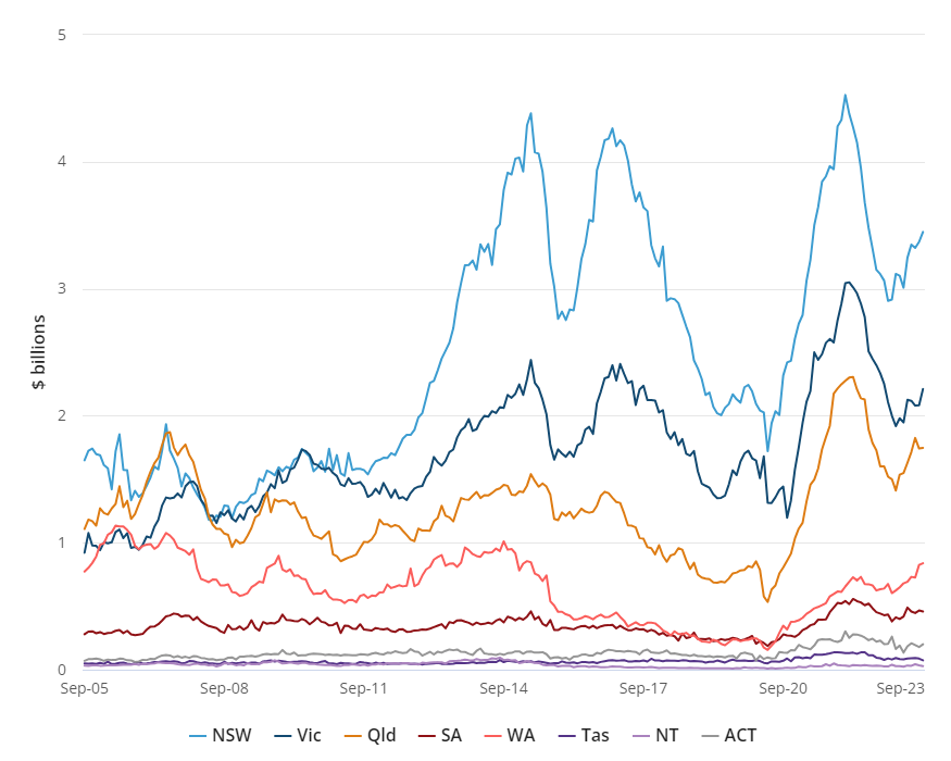 New loan commitments for investor housing (seasonally adjusted). values, by state