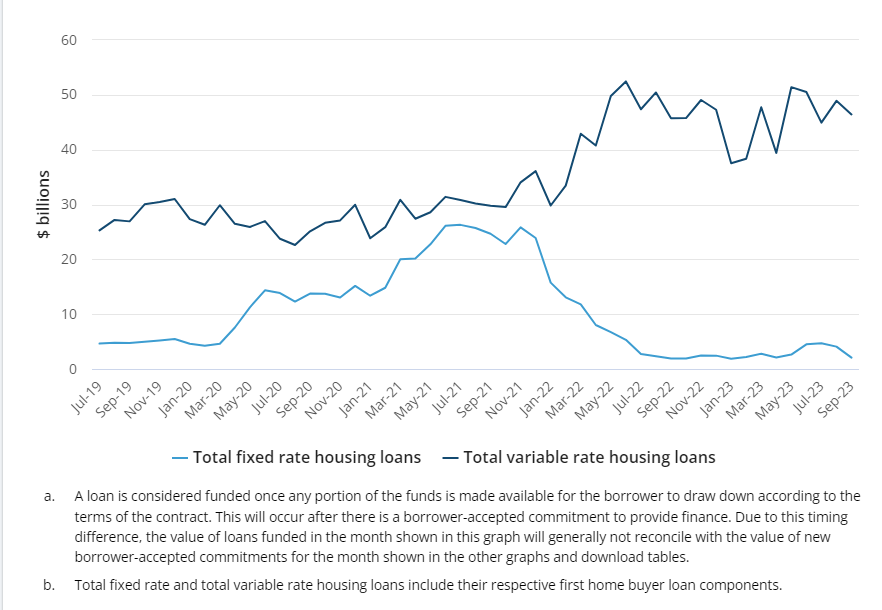 Fixed vs variable rate loans funded (a) in the month, including refinancing (original), value, Australia.