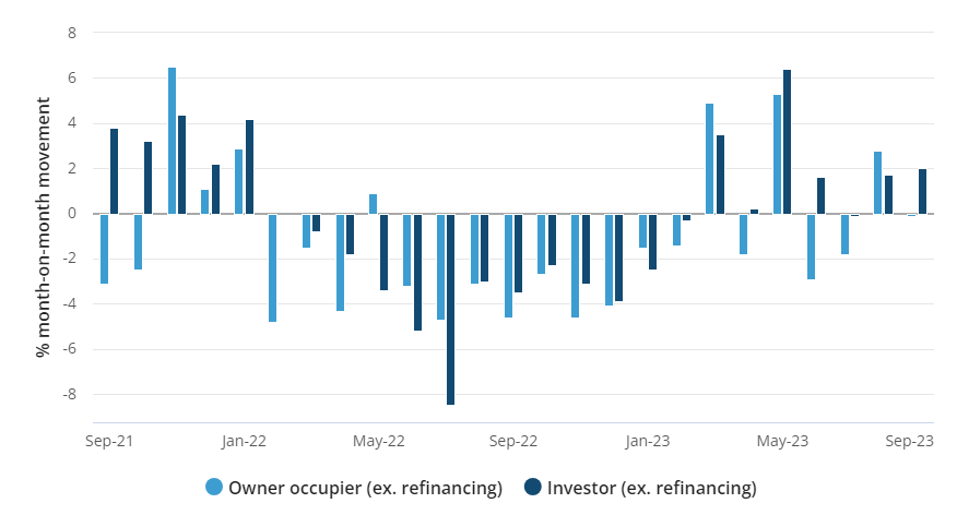 New loan commitments for housing by purpose (seasonally adjusted), monthly growth in value, Australia