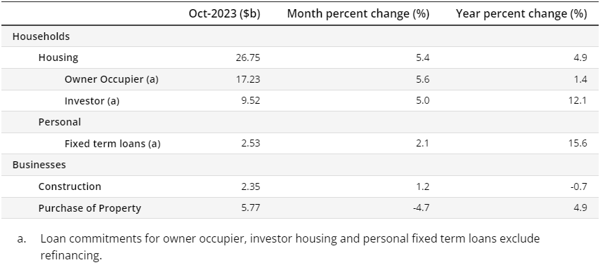 Value of new borrower-accepted loan commitments (seasonally adjusted)