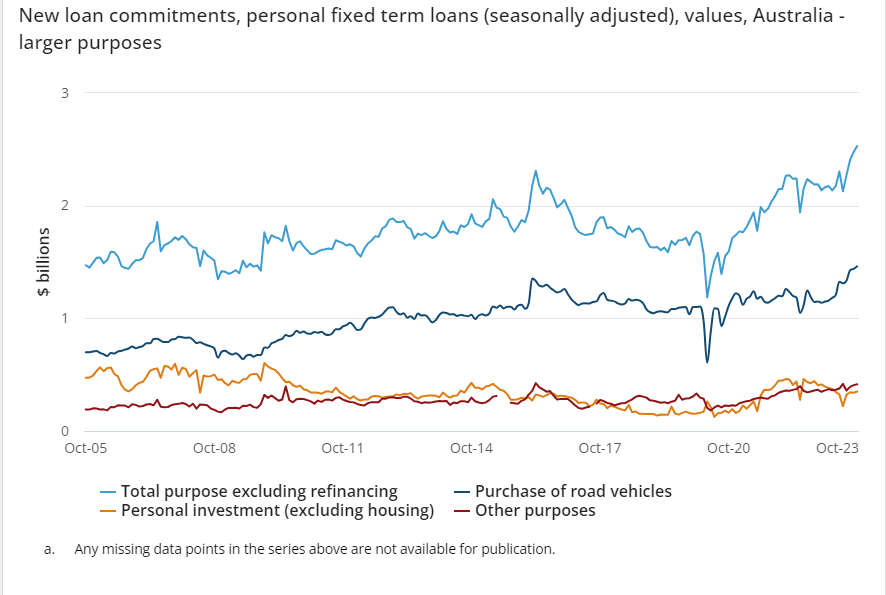 New loan commitments, personal fixed term loans