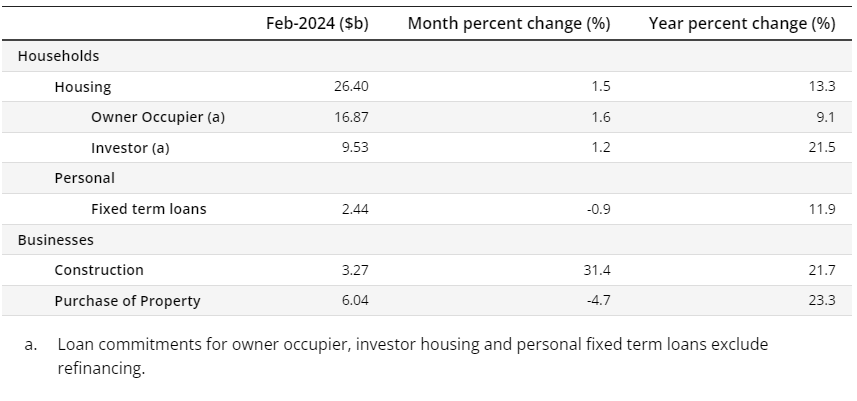 Value of new borrower-accepted loan commitments (seasonally adjusted)