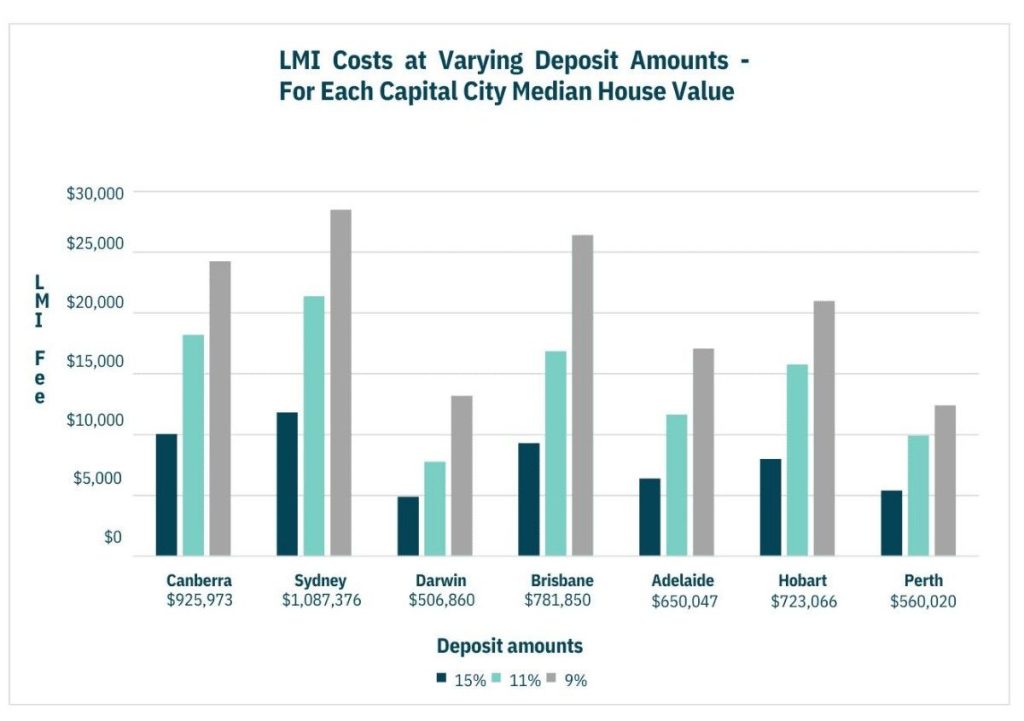lender mortgage insurance cost